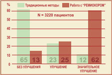 Комплекс Ремиокор график лечения Комплекс Ремиокор график лечения